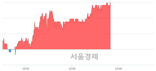<코>서울옥션, 3.13% 오르며 체결강도 강세 지속(211%)