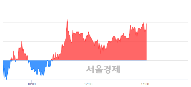 <코>유틸렉스, 3.51% 오르며 체결강도 강세 지속(115%)