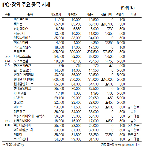 [표]IPO·장외 주요 종목 시세(11월 5일)
