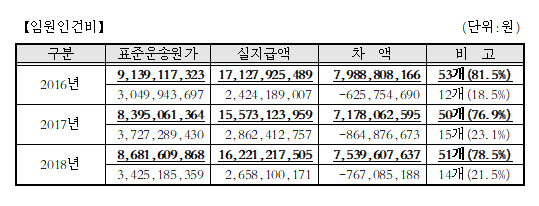 서울시 버스회사 임원인건비 비교 /자료제공=추승우 서울시의회 의원