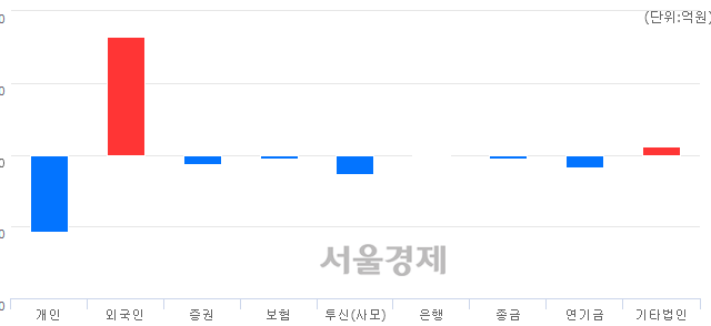 [마감 시황]  외국인 매수 우위.. 코스피 2142.64(▲12.40, +0.58%) 상승 마감