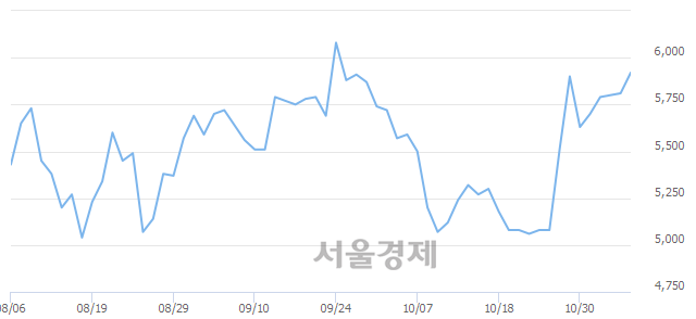 <코>드림어스컴퍼니, 전일 대비 7.06% 상승.. 일일회전율은 0.20% 기록