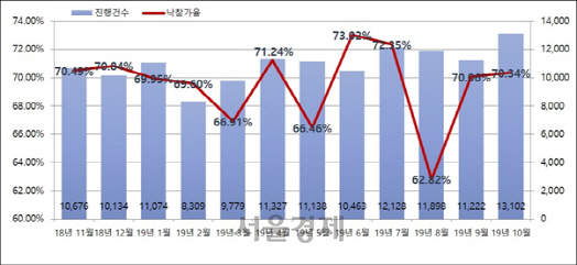 전국 월별 진행건수 및 낙찰가율. /지지옥션