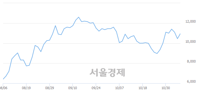 <코>넷게임즈, 전일 대비 7.18% 상승.. 일일회전율은 1.70% 기록