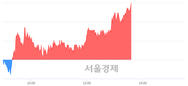 <코>KH바텍, 전일 대비 7.14% 상승.. 일일회전율은 3.60% 기록