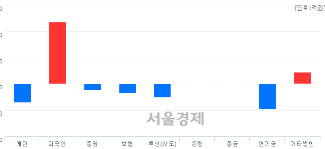 [마감 시황]  외국인 매수 우위.. 코스피 2144.15(▲1.51, +0.07%) 상승 마감