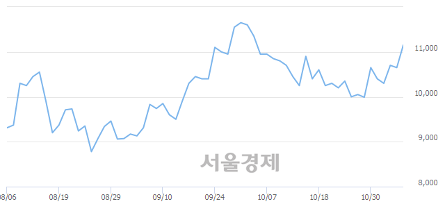 <코>제로투세븐, 4.23% 오르며 체결강도 강세 지속(161%)