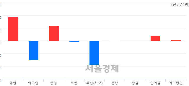 [마감 시황]  외국인과 기관의 동반 매도세.. 코스닥 669.68(▼2.50, -0.37%) 하락 마감