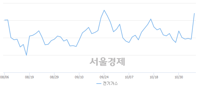 오후 2:00 현재 코스피는 50:50으로 보합세, 매도강세 업종은 전기가스업(4.52%↑)