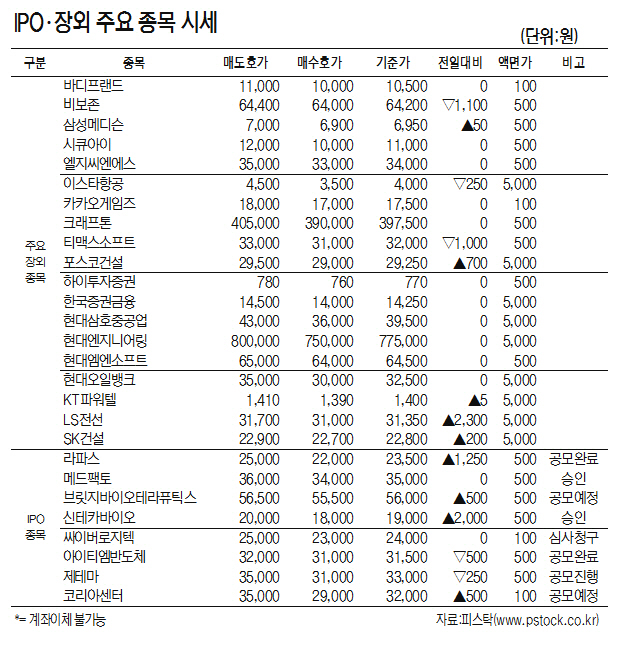 [표]IPO·장외 주요 종목 시세(11월 6일)