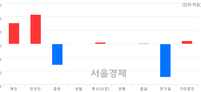 [개장 시황] 코스피 2141.05..  기관의 '팔자' 기조에 하락 출발 (▼3.10, -0.14%)