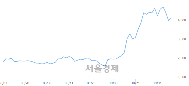 <코>이에스에이, 5.53% 오르며 체결강도 강세로 반전(101%)