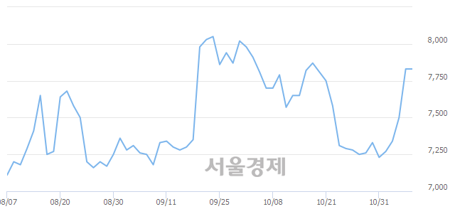 <유>LS전선아시아, 3.45% 오르며 체결강도 강세 지속(137%)