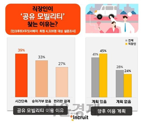 직장인 ‘공유 모빌리티 이용 경험’ 설문조사/자료=인크루트