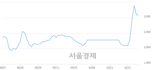 <유>금호전기, 전일 대비 9.53% 상승.. 일일회전율은 12.92% 기록