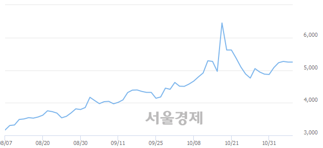 <코>씨트리, 3.81% 오르며 체결강도 강세로 반전(317%)