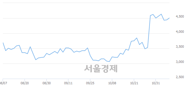 <유>이월드, 4.17% 오르며 체결강도 강세 지속(151%)