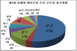 제2회 실패왕 에디슨 상 수기 공모전 접수현황./제공=부산시