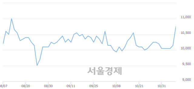 <코>한글과컴퓨터, 전일 대비 7.39% 상승.. 일일회전율은 1.09% 기록