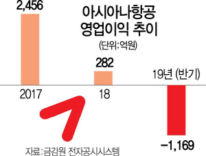 자금력의 현산-미래에셋, 항공경험 애경-스톤 '아시아나 인수전 진검승부'