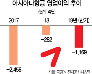 [시그널] 아시아나 인수전 '애경 vs 현산'