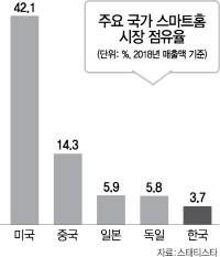 500억弗로 성장 세계 스마트홈 시장…韓 점유율은 고작 3%대
