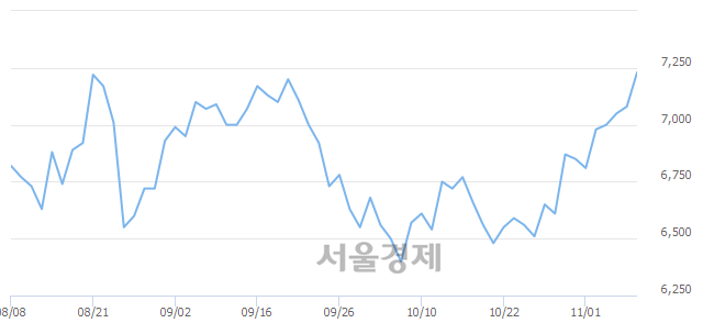 <코>한국전자금융, 3.39% 오르며 체결강도 강세 지속(187%)