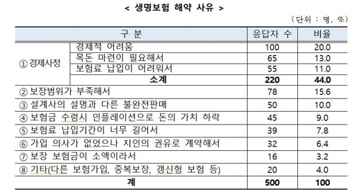 생명보험 해약사유/한국소비자원 제공