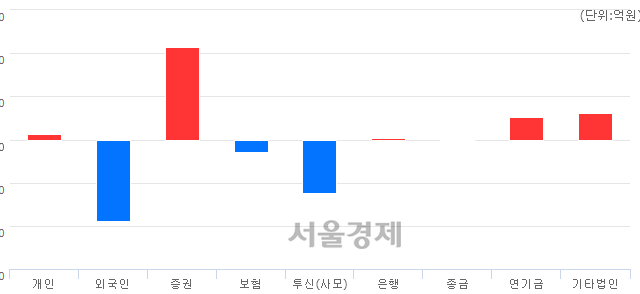 [마감 시황]  외국인의 '팔자' 기조.. 코스피 2137.23(▼7.06, -0.33%) 하락 마감