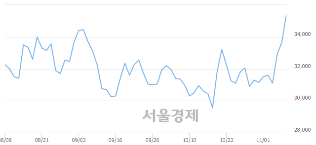 <코>케이아이엔엑스, 전일 대비 7.13% 상승.. 일일회전율은 3.18% 기록