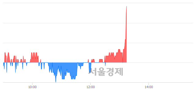 <코>제이씨케미칼, 3.20% 오르며 체결강도 강세로 반전(117%)