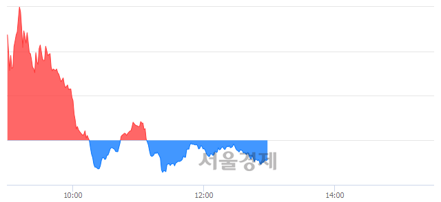 오후 1:00 현재 코스닥은 45:55으로 매수우위, 매수강세 업종은 운송업(0.70%↓)