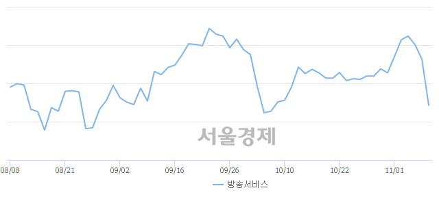 오후 1:00 현재 코스닥은 45:55으로 매수우위, 매수강세 업종은 운송업(0.70%↓)