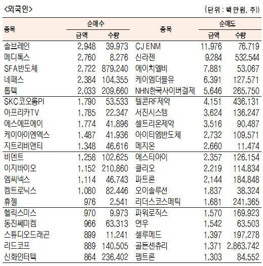 [표]코스닥 기관·외국인·개인 순매수·도 상위종목(11월 8일)