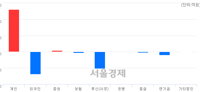 [마감 시황]  외국인과 기관의 동반 매도세.. 코스닥 664.60(▼1.55, -0.23%) 하락 마감
