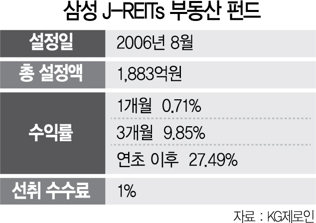 [펀드줌인]日부동산 분산투자 '삼성 J-REITs 부동산 펀드'…5년 수익률 54%