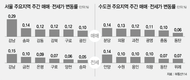 상한제에도 재건축 高高…강남 0.29%↑