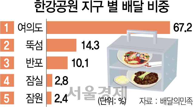 1115A18 한강공원 지구 별 배달 비중