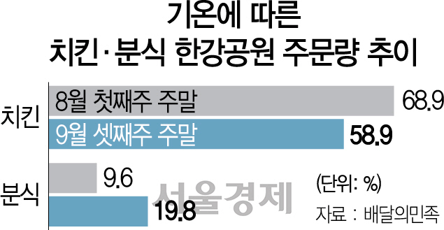 1115A18 치킨·분식 한강공원 주문량 추이