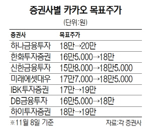 1115A21 증권사별 카카오 목표주가