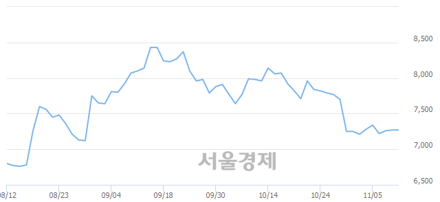<유>삼성중공업, 매도잔량 321% 급증