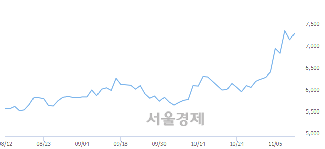 <코>신신제약, 3.05% 오르며 체결강도 강세로 반전(115%)