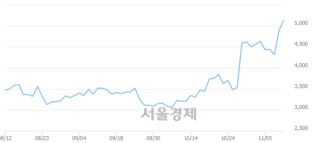 <유>이월드, 매도잔량 520% 급증