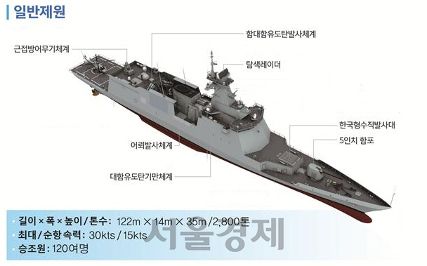 4대 서울함의 일반 제원. 해군은 노후한 초계함과 호위함을 모두 신형 호위함으로 교체할 계획이다.