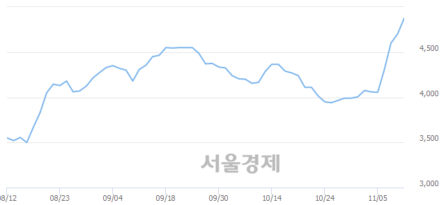 <코>삼강엠앤티, 4.47% 오르며 체결강도 강세 지속(149%)