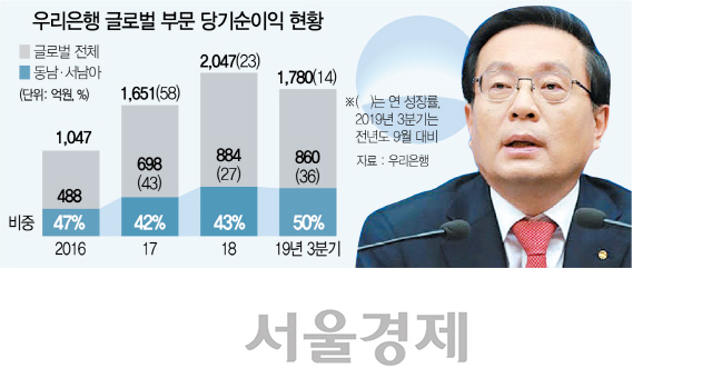 亞서 해외수익 절반...손태승 '남방정책' 통했다