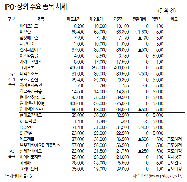[표]IPO·장외 주요 종목 시세(11월 11일)