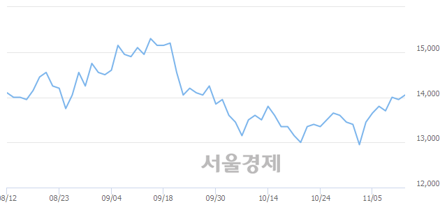 <코>서울반도체, 3.23% 오르며 체결강도 강세로 반전(353%)