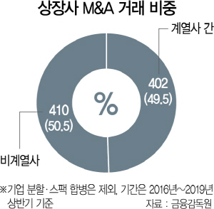 상장사 M&A 절반이 계열사간…외국社 인수 11% 뿐