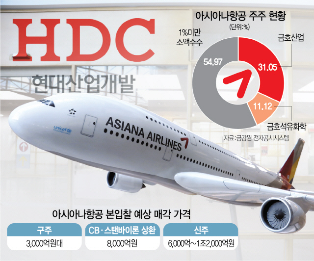 아시아나항공 매각 우선협상대상자에 HDC현산-미래에셋 컨소시엄 선정
